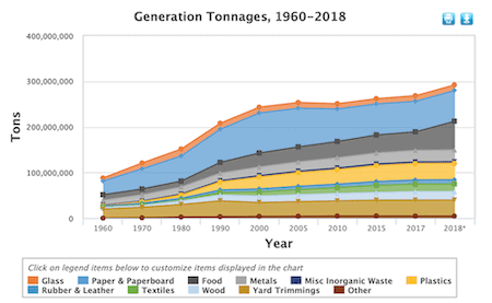 Generation tonnages by material type