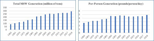 Total and Per-Person Generation of Municipal Solid Waste