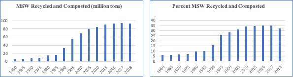 Total and Percentage of Municipal Solid Waste Recycled and Composted