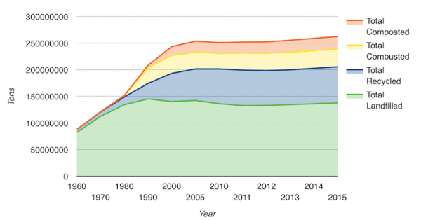 Tonnage of municipal solid waste, 1960-2015