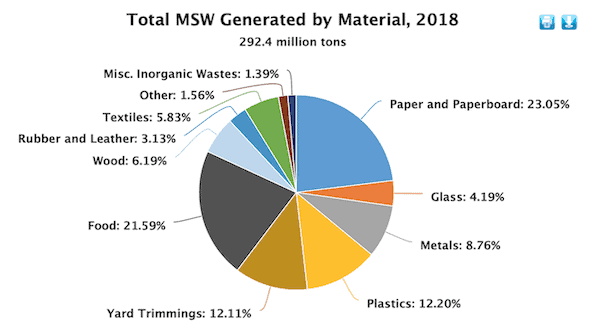 Total municipal solid waste collected by material in 2018